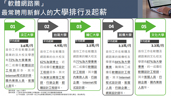 2019台灣最佳大學排行榜/台大討論度最高 成大好感度第一成