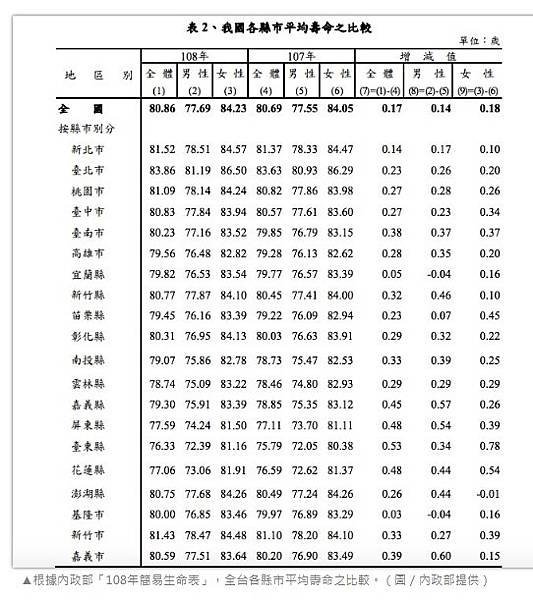 台灣公務人員的平均壽命比一般國民多了5歲/因公撫卹《公務人員