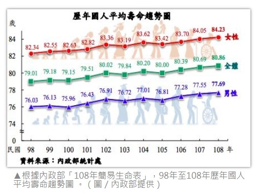 台灣公務人員的平均壽命比一般國民多了5歲/因公撫卹《公務人員