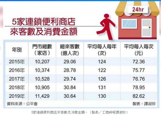 台灣超商密度全球第2 每2211人就有1家/台灣可說是全球超