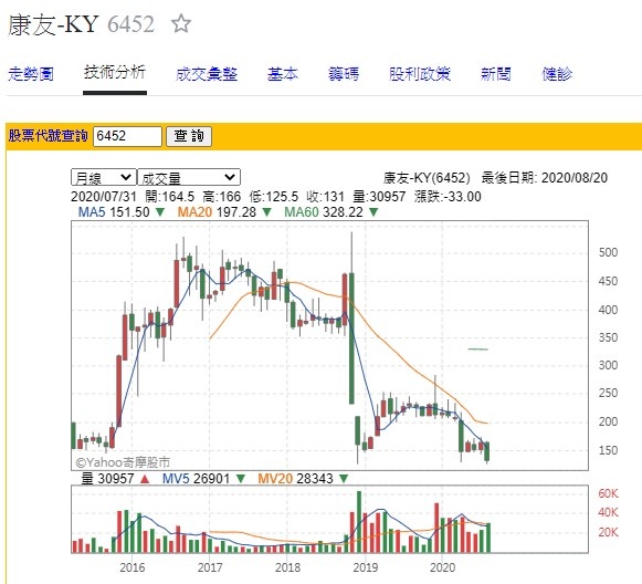 掏空/台灣生技股股王康友-KY（6452），黃文烈靠借錢發股