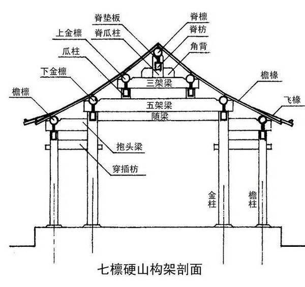 唐代宮廷寺院橫向平行的相鄰支柱的距離稱為「間」，縱向相鄰支柱