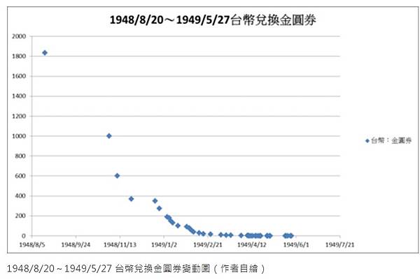 每四萬台幣兌換一元新台幣通貨膨脹/1949 年 6 月 15