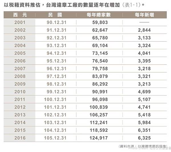 農地工廠/農地鐵皮屋/農地農舍/違反土地分區使用的罰款，去年