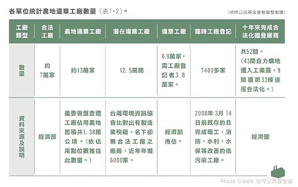 違規工廠合法化-國土規畫/繳納生態補償費及回饋金/農地違規工