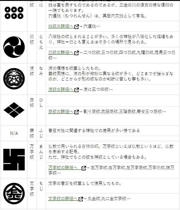 神社の紋章 家徽 台灣神社 臺灣神宮的十四瓣菊台字 在神社還有寺廟中 都有著各自所屬的 紋章 位在神社的是神紋 寺廟中的則是寺紋 水天宮主殿和燈籠 主殿牆壁上的幕布上繪著神社的紋章 左三巴和橘紋 石燈籠上的兩個紋章 右側為橘紋 左側為龍膽車 也是久留米