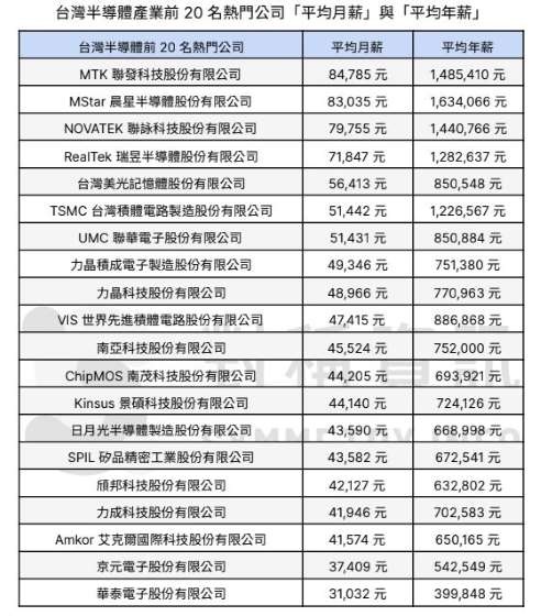 1 500家企業薪資全公開 員工平均年薪破150萬的有42家企業 2021年薪資王 10年薪資成長王 姜朝鳳宗族 痞客邦