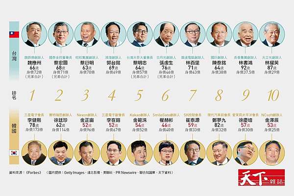 台灣富豪近六萬人資產上億 台灣人均資產554萬元大多是房地產 股票如果一家有3口人 那麼你家至少要有1500萬元淨資產才能算中產階級 台灣 有1 7 成年人口 30 6萬 資產超過台幣3000萬元 全球淨資產超過百萬美元人口約3200萬人 占成年人口0 7 台灣家庭的平均財富為15 18萬