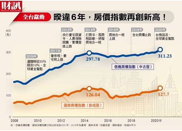 信義房價指數/國泰房地產指數、信義房價指數，2023第一季部