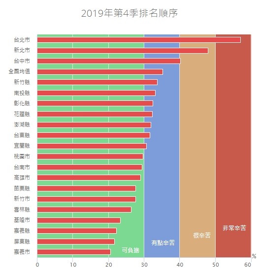 房價所得比區分為4個等級。3倍以下，屬於一般家庭「可負擔」的