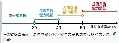 房價所得比區分為4個等級。3倍以下，屬於一般家庭「可負擔」的