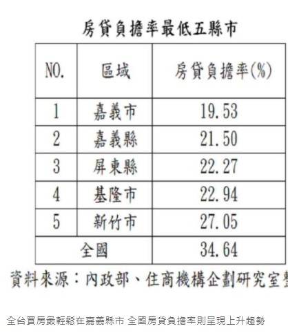 房貸負擔率43%/房價所得比/先買小屋再換大屋，是一個不錯的