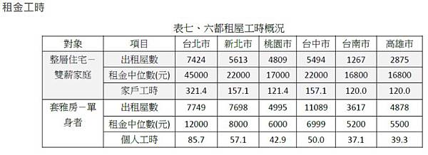 租金報酬率/六都實價登錄住宅租金資料，台北市每坪租金最貴，但