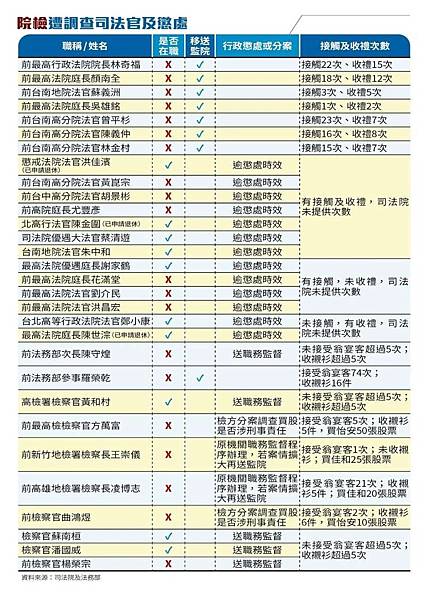 彈劾法官/貪汙/法官醜聞/檢察官顏漢文彈劾/鄭永金遭彈劾/賴