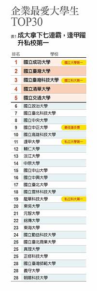 2024企業最愛大學生排行榜/2017雇主最滿意大學/「企業