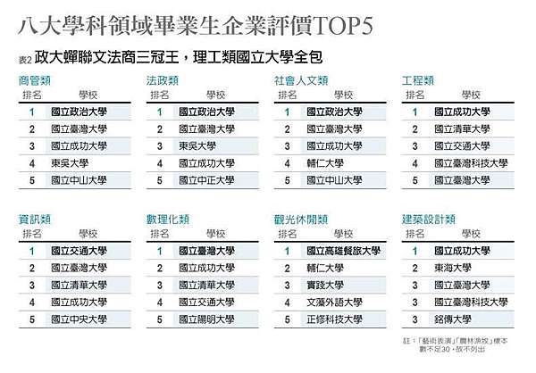 2021企業最愛大學生排行榜 2017雇主最滿意大學 企業最愛大學生 企業最愛研究生 調查在團隊合作 抗壓性 成大拿下總排名第1的王座 其後排名依序是 台大 交大 清華 台灣科大 政大 台北科大 淡江 逢甲 中山 企業最愛私校生 則由淡江穩坐第1 姜朝鳳宗族