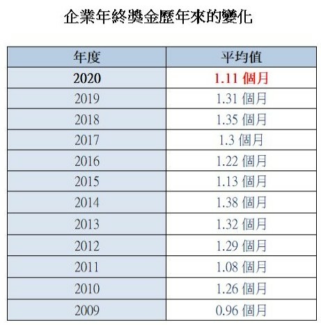 企業年終獎金調查比較表-企業預計發放的年終獎金平均約1.15