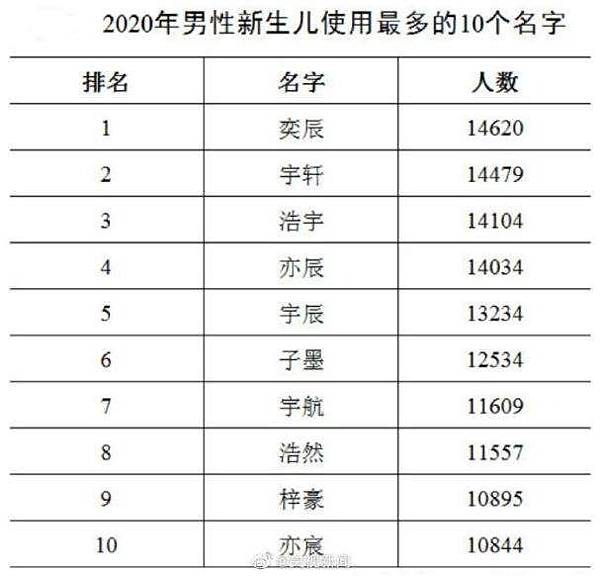 菜市場姓氏，台灣「陳」、中國「王」奪冠-男性「家豪」與女性「