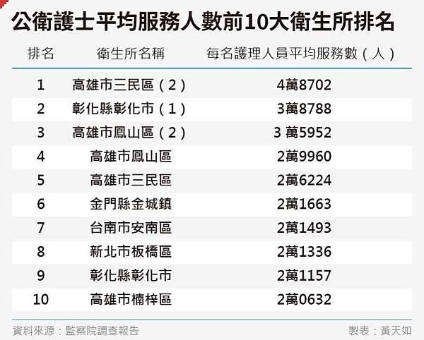 台灣衛生所創建約始於二戰後 1946年國民政府利用美援資金建置了30個衛生所 後逐漸普及至各鄉鎮市區共計370個衛生所 衛生所公衛護士的主要任務 早期騎著腳踏車挨家挨戶推廣 兩個孩子恰恰好 男孩女孩一樣好 的家庭計劃 如今更擴及至癌症 結核病 愛滋等慢性病防治