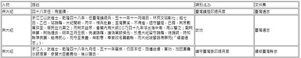 台灣鎮總兵柴大紀（1732年－1788年）武進士出身。178