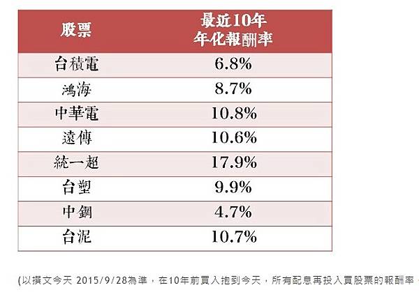 散戶平均的投資報酬率/股市合理報酬率是多少？年化報酬率 ≠ 