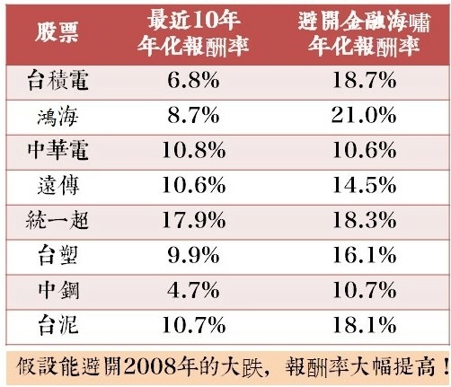 散戶平均的投資報酬率/股市合理報酬率是多少？年化報酬率 ≠ 