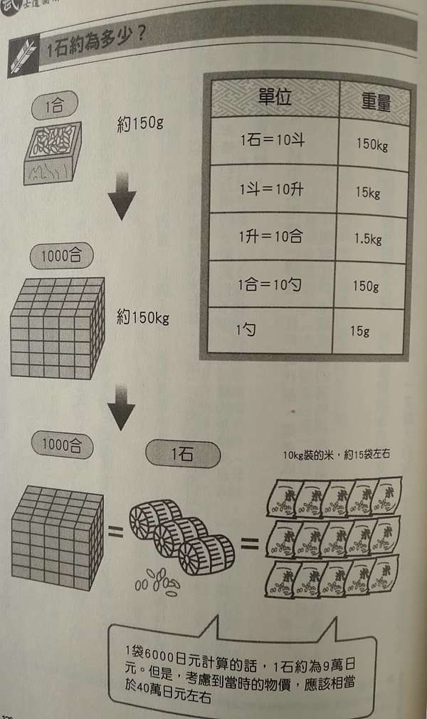 石 這裏訓讀 本字是 擔 或作儋 擔 是中國和日本古代容積單位 一石 十斗 通常用來量米 古代官員是以米 麥等糧食當作薪俸的 故有郡守兩千石之說 今人乃以粳米一斛之重為一石 凡石者 以九十二斤半為法 乃漢秤三百四十一斤也 又史量才 稱謂雜記 俗