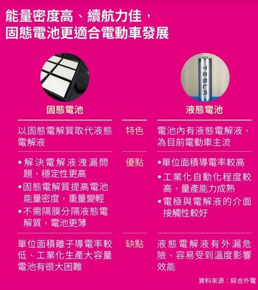 電動車電池/科學界認為鋰離子電池已經到達極限，固態電池和石墨