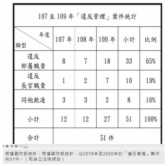 軍中霸凌3年51件 長官同袍欺凌占35％/違反部屬職責（不服