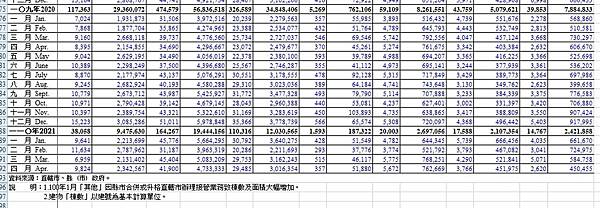 買賣移轉棟數/全國買賣移轉棟數+內政部統計處+內政統計月報/