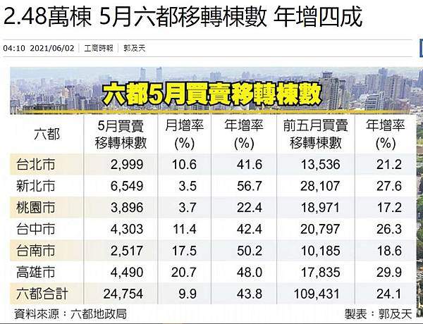 今年全國買賣移轉總棟數預估落在31.5萬棟、年衰退15.16