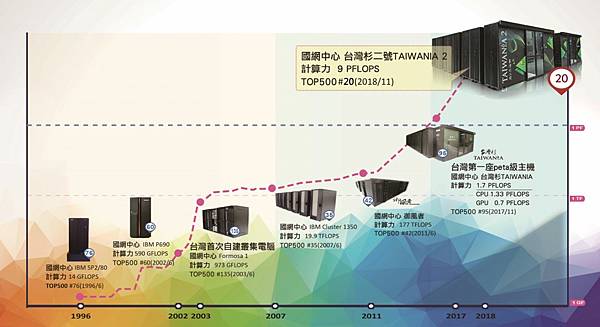 臺灣超級電腦發展