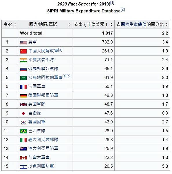 台灣軍力部署圖/對台軍售/國防預算一年3217億,教育預算一