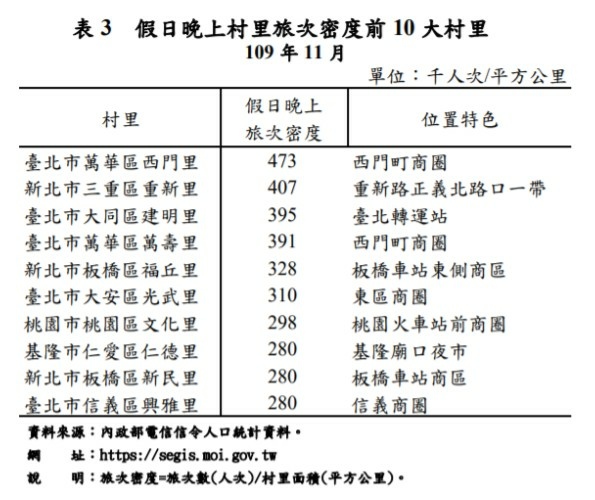 內政部依手機訊號統計特定區域旅次，台北車站所在，平日晚上達1