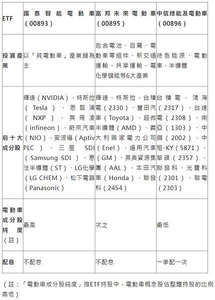 FireShot Capture 140 - 3檔電動車ETF搶市　投資人該怎麼選？ - 康健雜誌 - www.commonhealth.com.tw