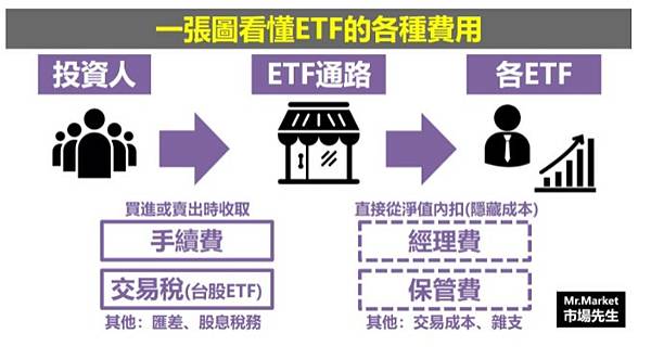 ETF/0050/臺灣50指數/ 臺灣100指數/臺灣300