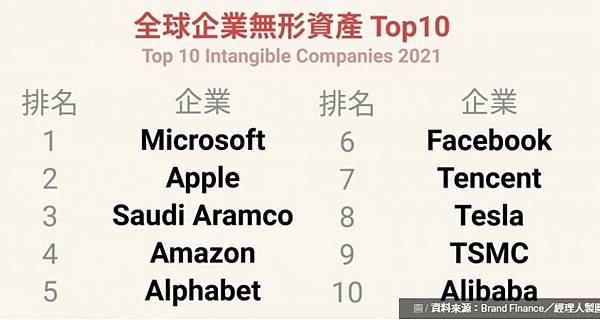 全球企業「無形資產」排行/台積電2021年度無形資產價值 4