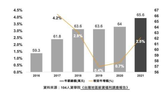 《2021~2022台灣地區薪資福利調查報告》，其中包含各產