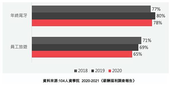 《2021~2022台灣地區薪資福利調查報告》，其中包含各產