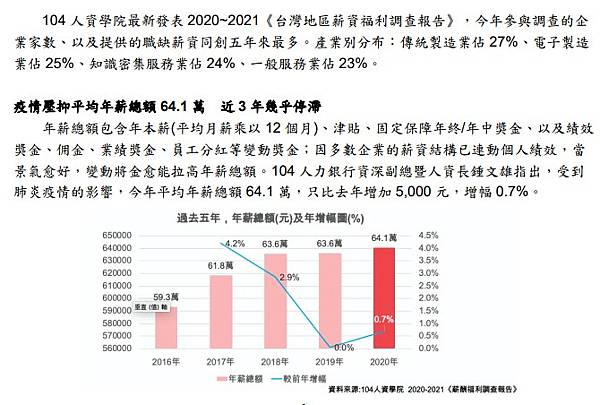 《2021~2022台灣地區薪資福利調查報告》，其中包含各產