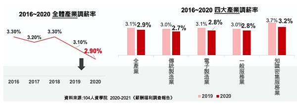 《2021~2022台灣地區薪資福利調查報告》，其中包含各產