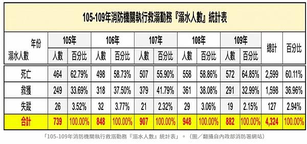 台灣兒童溺水死亡率高居第一/溺水率+倖存率/台灣意外溺水率分