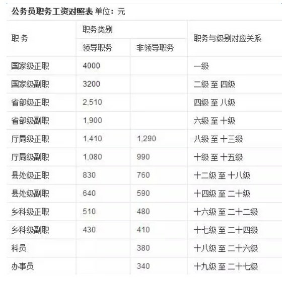 台灣公務員薪資/中國公務員薪資/美國公務員薪資/「全球貪腐指