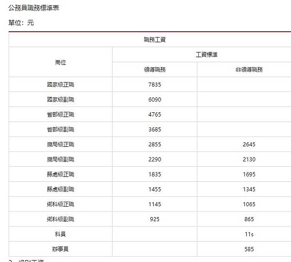 台灣公務員薪資/中國公務員薪資/美國公務員薪資/「全球貪腐指