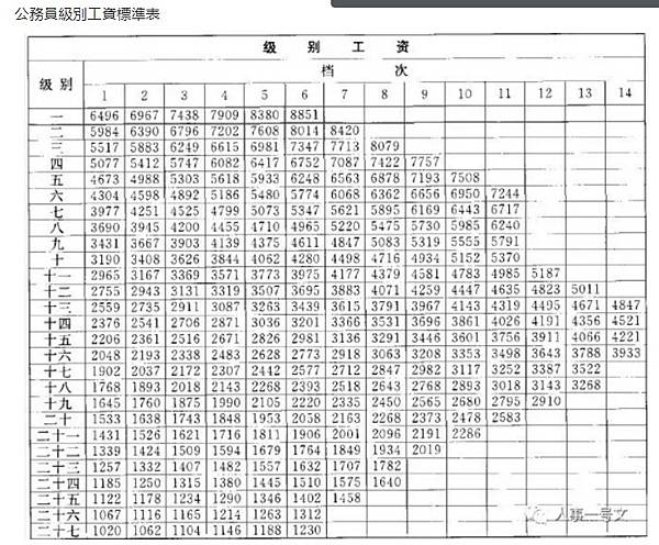 台灣公務員薪資/中國公務員薪資/美國公務員薪資/「全球貪腐指