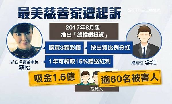 非法吸金上億！「1年可保證獲利15%，紅利分4期發放」彩鑽美