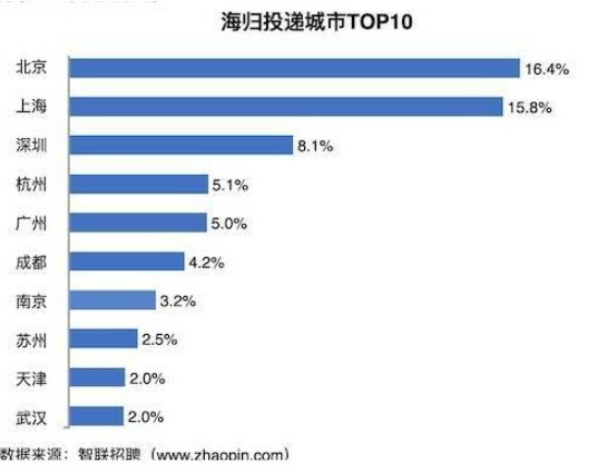 《中國海歸就業創業調查報告》2021年企業招聘海歸的平均月薪