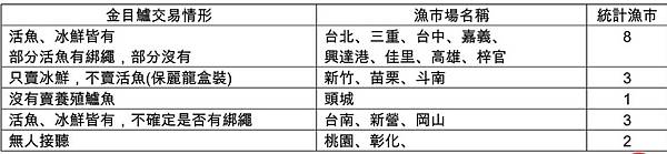 弓魚技法非常殘忍，屬於虐待動物，不是生產販售過程所必需之行為