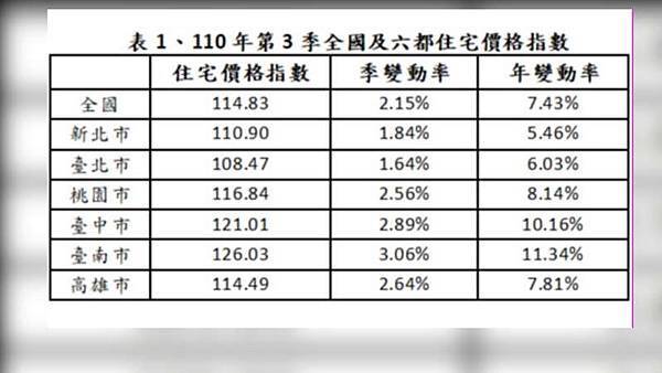 國泰房價指數/銀行不動產貸款占總放款比重/全國公司法人購置住