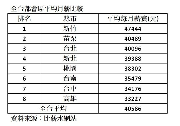 1,500家企業薪資全公開-員工平均年薪破150萬的有42家